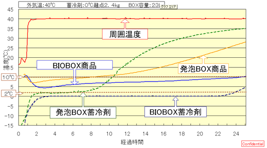BioBox①AxωOt